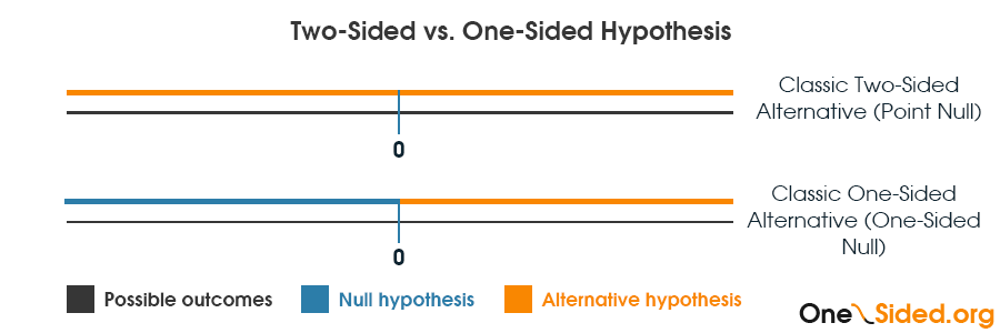 Two sided vs One sided hypothesis